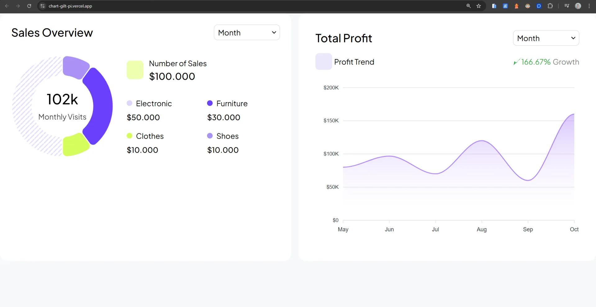 Membangun Dashboard Penjualan Interaktif dengan Chart.js (Donut) dan ApexCharts (Line)